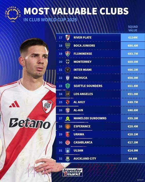 世俱杯各队身价排名:皇马居首 曼城巴黎分列二三 世俱杯各队身价排名:皇马居首 曼城巴黎分列二三